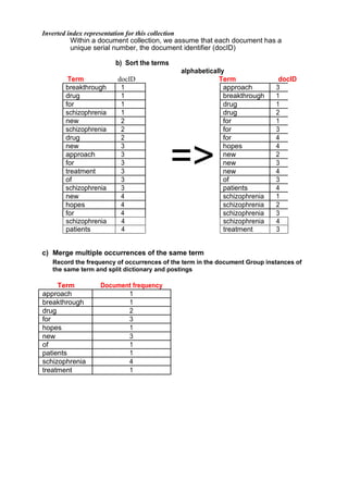 Inverted index representation for this collection
Within a document collection, we assume that each document has a
unique serial number, the document identifier (docID)
b) Sort the terms
alphabetically
Term docID Term docID
breakthrough 1 approach 3
drug 1 breakthrough 1
for 1 drug 1
schizophrenia 1 drug 2
new 2 for 1
schizophrenia 2 for 3
drug 2 for 4
new 3
=>
hopes 4
approach 3 new 2
for 3 new 3
treatment 3 new 4
of 3 of 3
schizophrenia 3 patients 4
new 4 schizophrenia 1
hopes 4 schizophrenia 2
for 4 schizophrenia 3
schizophrenia 4 schizophrenia 4
patients 4 treatment 3
c) Merge multiple occurrences of the same term
Record the frequency of occurrences of the term in the document Group instances of
the same term and split dictionary and postings
Term Document frequency
approach 1
breakthrough 1
drug 2
for 3
hopes 1
new 3
of 1
patients 1
schizophrenia 4
treatment 1
 