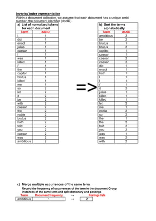 Inverted index representation
Within a document collection, we assume that each document has a unique serial
number, the document identifier (docID)
a) List of normalized tokens b) Sort the terms
for each document alphabetically
Term docID Term docID
I 1 ambitious 2
did 1 be 2
enact 1 brutus 1
julius 1 brutus 2
caesar 1 capitol 1
I 1 caesar 1
was 1 caesar 2
killed 1 caesar 2
i' 1 did 1
the 1 enact 1
capitol 1 hath 1
brutus 1 I 1
killed 1
=>
I 1
me 1 i' 1
so 2 it 2
let 2 julius 1
it 2 killed 1
be 2 killed 1
with 2 let 2
caesar 2 me 1
the 2 noble 2
noble 2 so 2
brutus 2 the 1
hath 2 the 2
told 2 told 2
you 2 you 2
caesar 2 was 1
was 2 was 2
ambitious 2 with 2
c) Merge multiple occurrences of the same term
Record the frequency of occurrences of the term in the document Group
instances of the same term and split dictionary and postings
Term Document frequency → Postings lists
ambitious 1 → 2
 