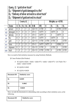 Now we need to find similarity measures by using Similarity Methods.
❑ Inner Product (Dot Product)
➢ SC (Q,D1)=(0)(0) + (0)(0) + (0)(0.477) + (0)(0) + (0)(0.477) + (0.176)(0.176) +
(0)(0) + (0)(0)=0.0309
➢ SC (Q,D2)=0.4862
➢ SC (Q,D3)=0.0620
Document ID Similarity score
D1 0.0309
D2 0.4862
D3 0.0620
Now, we rank the documents in a descending order according to their similarity score, as the
following:
Document ID Similarity score
 
