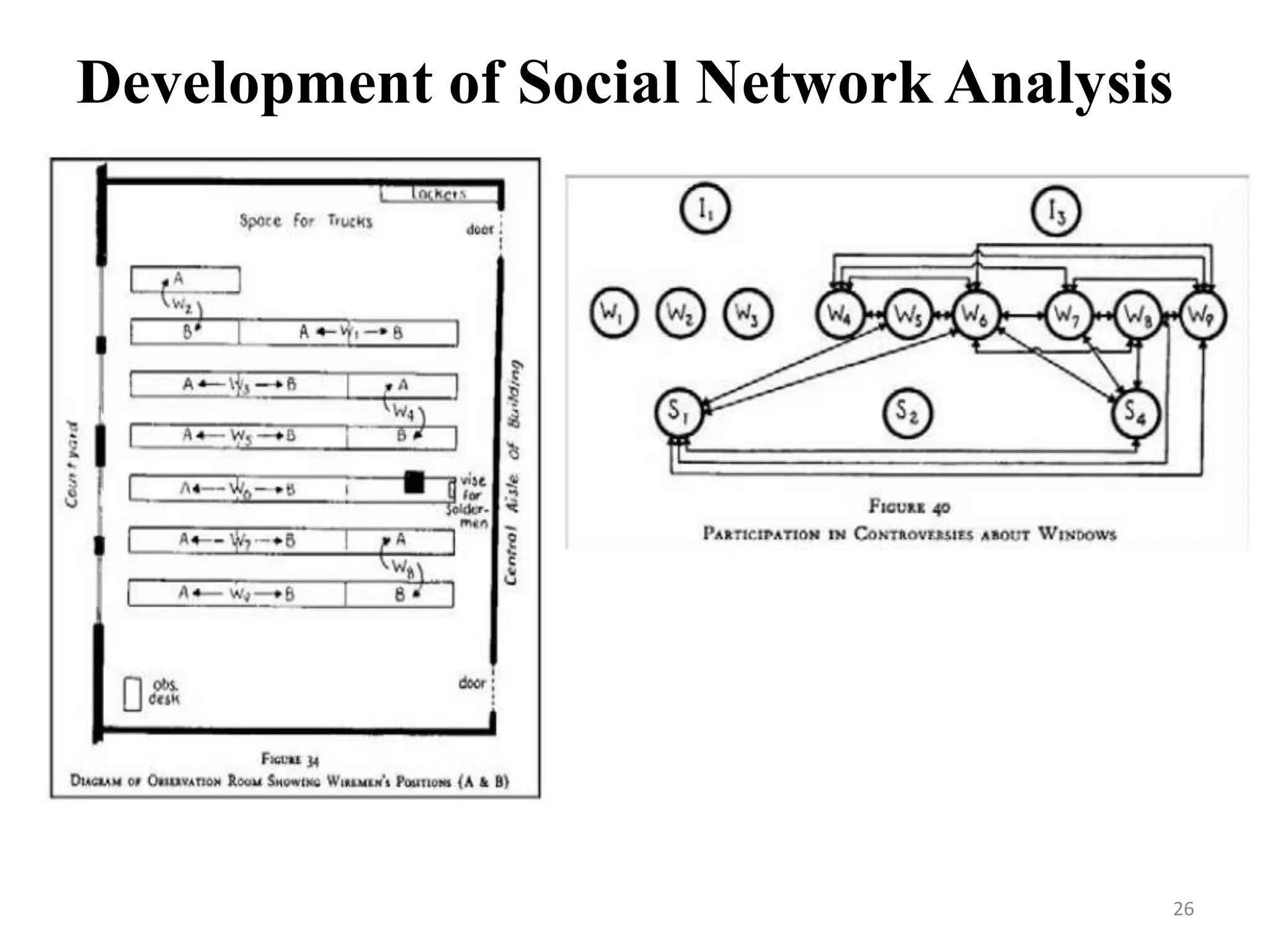 Development of Social Network Analysis
26
 
