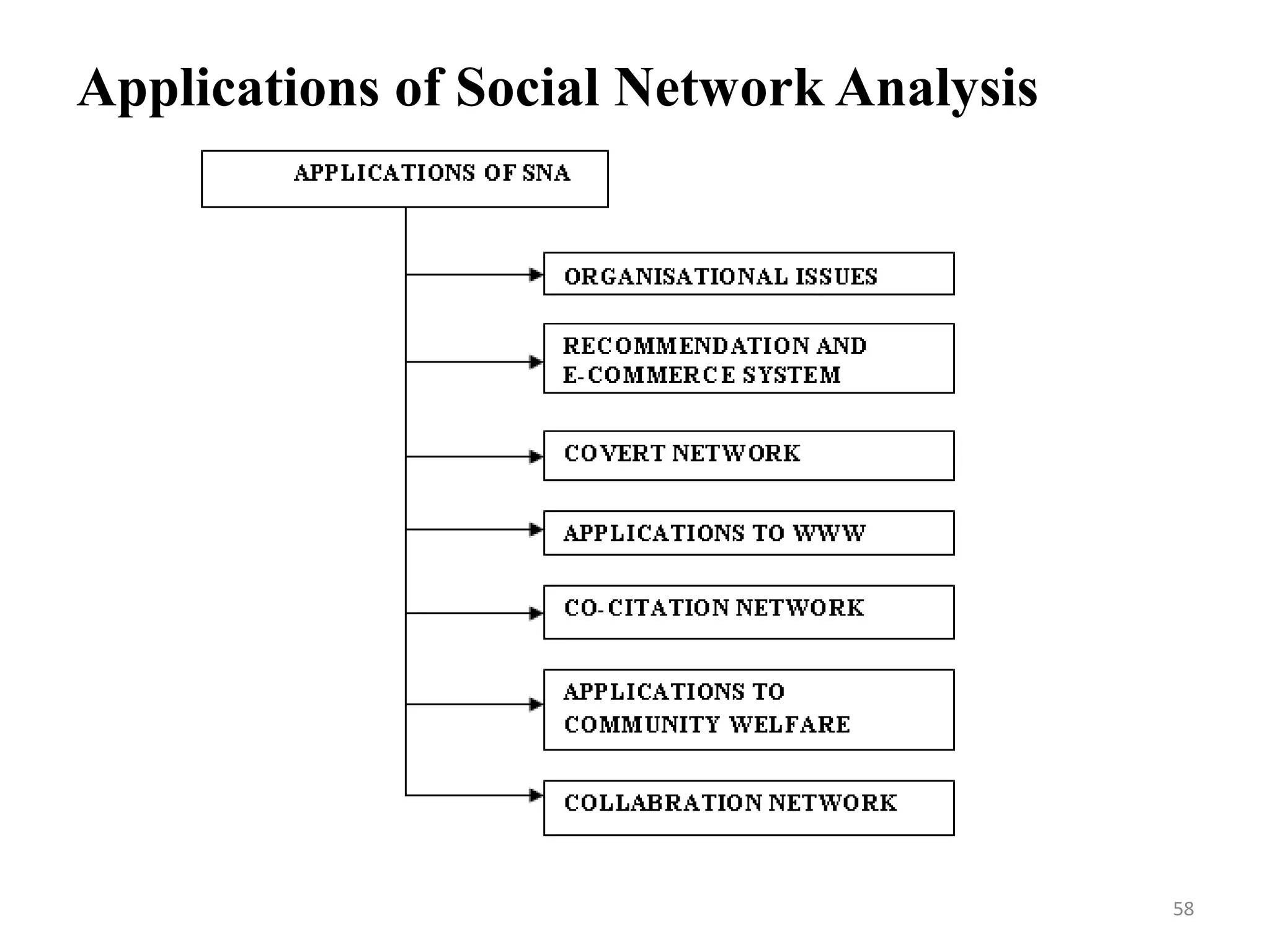 Applications of Social Network Analysis
58
 