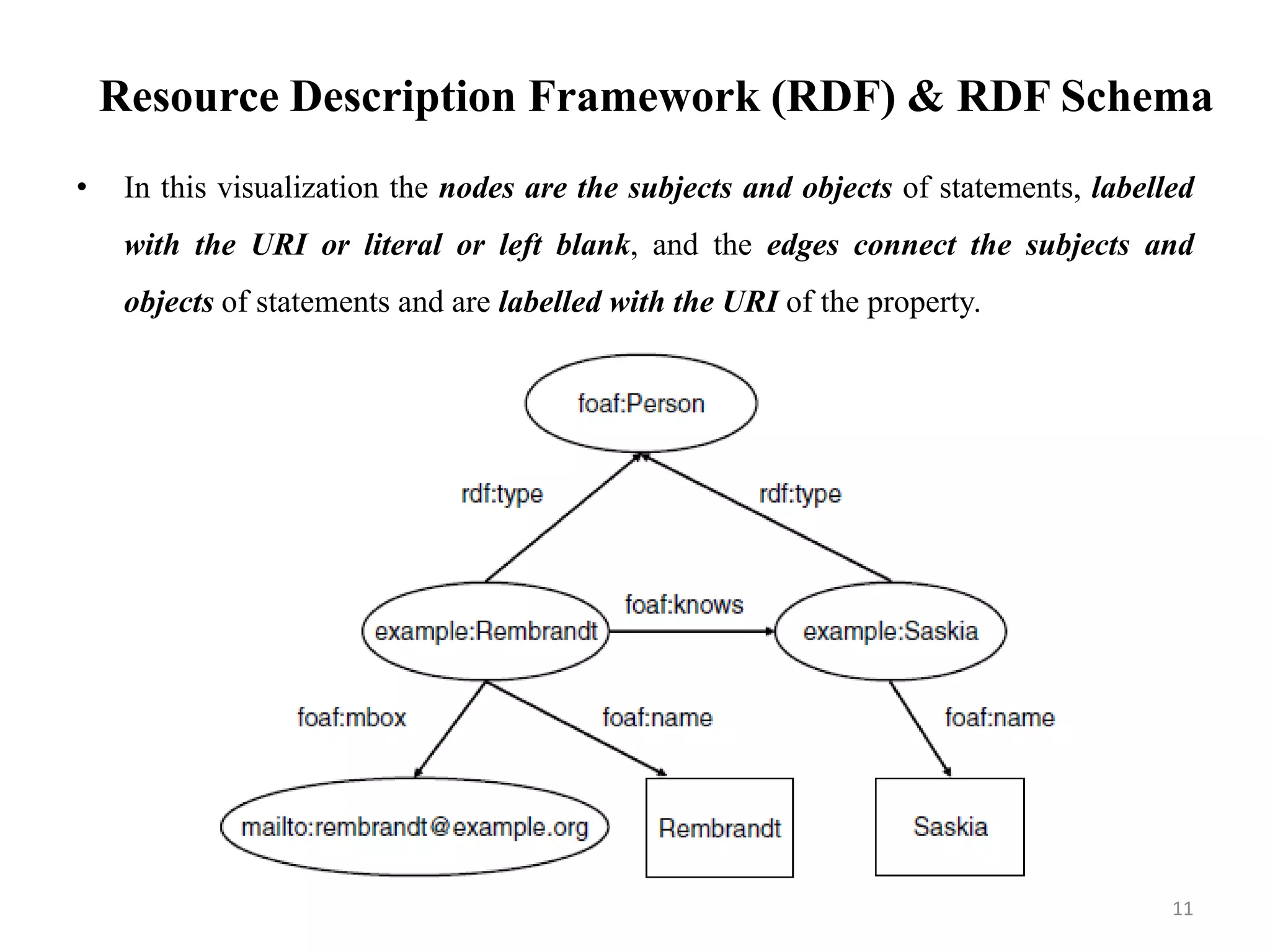 Resource Description Framework (RDF) & RDF Schema
• In this visualization the nodes are the subjects and objects of statements, labelled
with the URI or literal or left blank, and the edges connect the subjects and
objects of statements and are labelled with the URI of the property.
11
 