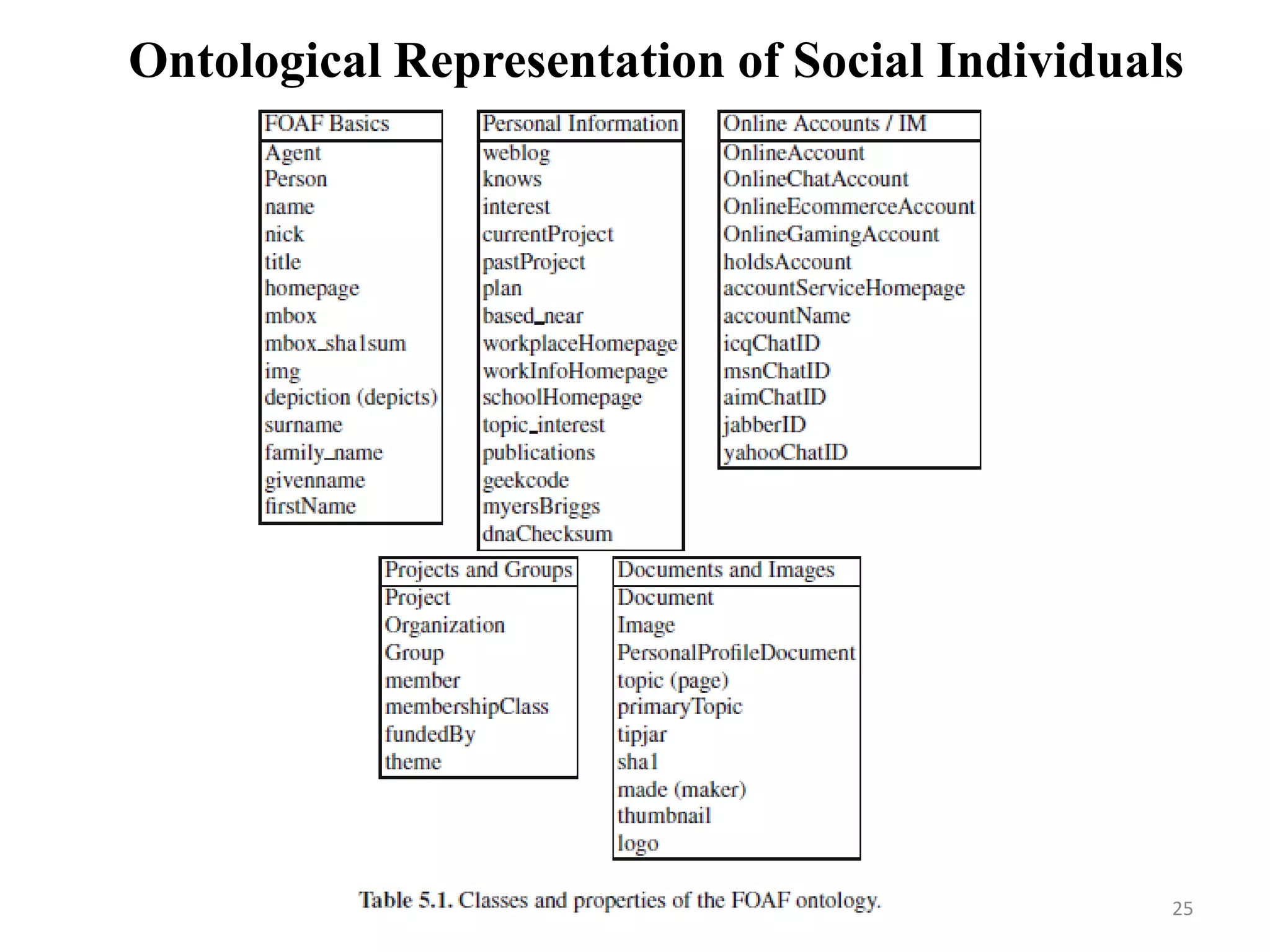 Ontological Representation of Social Individuals
25
 