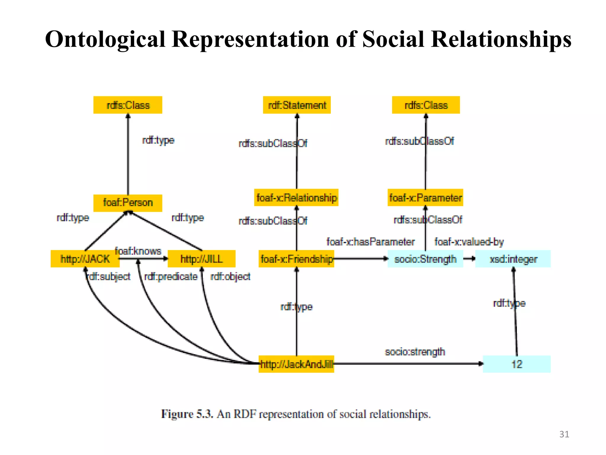 Ontological Representation of Social Relationships
31
 