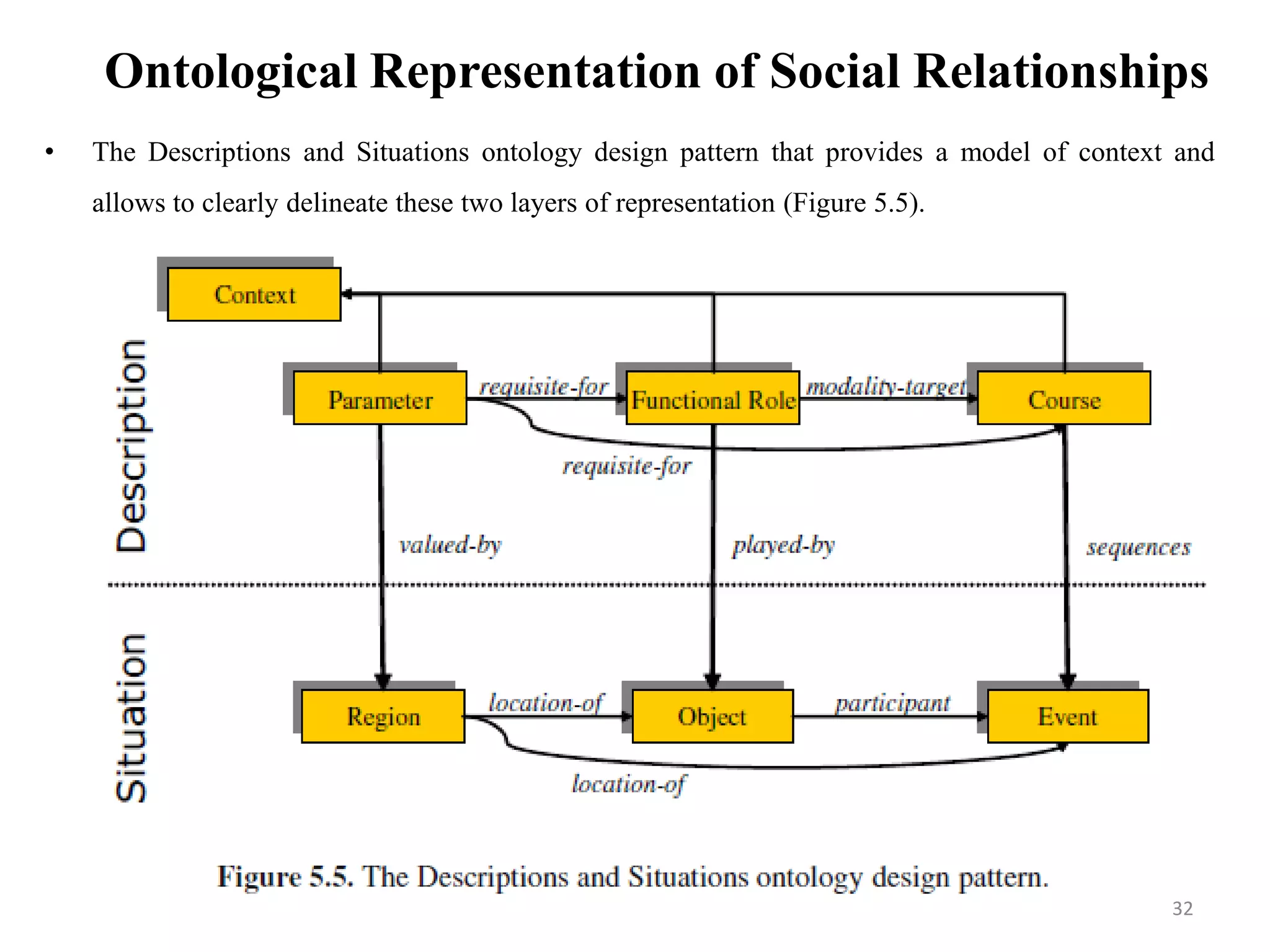 Ontological Representation of Social Relationships
• The Descriptions and Situations ontology design pattern that provides a model of context and
allows to clearly delineate these two layers of representation (Figure 5.5).
32
 