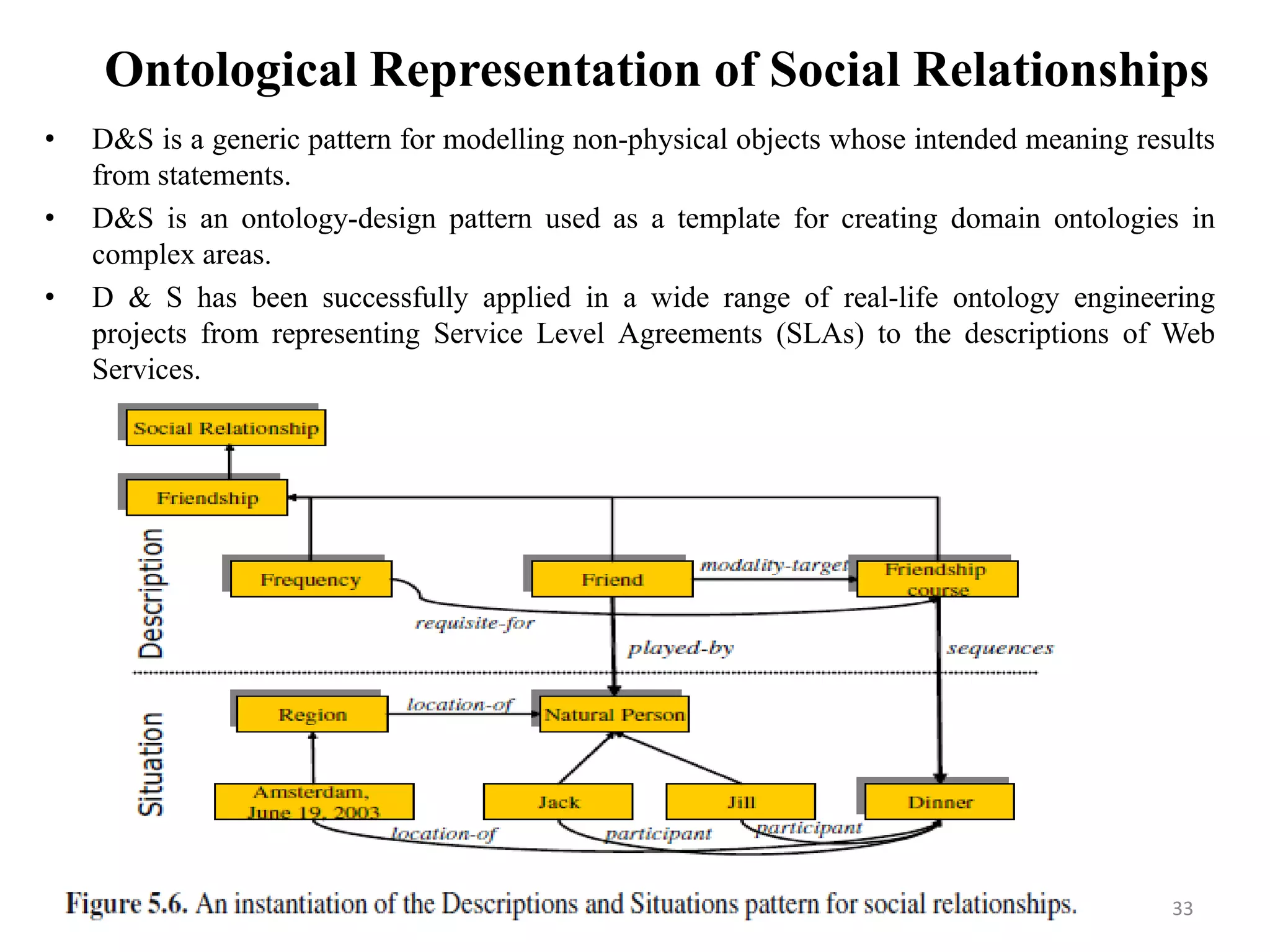 Ontological Representation of Social Relationships
• D&S is a generic pattern for modelling non-physical objects whose intended meaning results
from statements.
• D&S is an ontology-design pattern used as a template for creating domain ontologies in
complex areas.
• D & S has been successfully applied in a wide range of real-life ontology engineering
projects from representing Service Level Agreements (SLAs) to the descriptions of Web
Services.
33
 