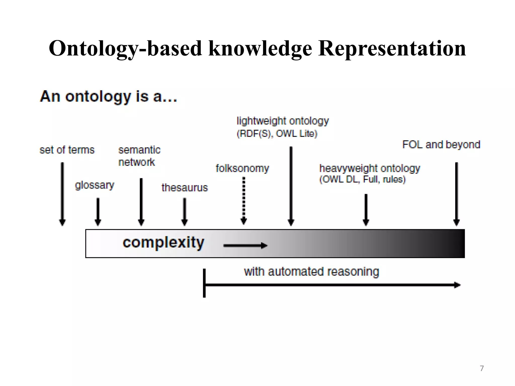 Ontology-based knowledge Representation
7
 