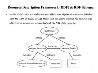 Resource Description Framework (RDF) & RDF Schema
• In this visualization the nodes are the subjects and objects of statem...