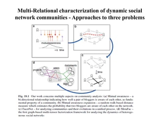 CS6010 Social Network Analysis Unit III | PDF