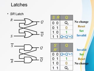 Latches
• SR Latch
R
S
Q
Q
S R Q
0 0 Q0
0 1 0
1 0 1
1 1 Q=Q’=0
No change
Reset
Set
Invalid
S’
R’
Q
0 0 Q=Q’=1
0 1 1
1 0 0
1 1 Q0
Invalid
Set
Reset
No change
S
R
Q
Q
 