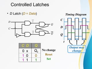 Controlled Latches
• D Latch (D = Data)
C D Q
0 x Q0
1 0 0
1 1 1
No change
Reset
Set
S
R
Q
Q
D
C
C
Timing Diagram
D
Q
t
Output may
change
 