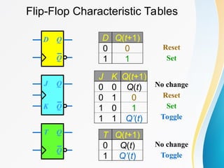 Flip-Flop Characteristic Tables
D Q
Q
D Q(t+1)
0 0
1 1
Reset
Set
J K Q(t+1)
0 0 Q(t)
0 1 0
1 0 1
1 1 Q’(t)
No change
Reset
Set
Toggle
J Q
Q
K
T Q
Q
T Q(t+1)
0 Q(t)
1 Q’(t)
No change
Toggle
 