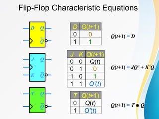 Flip-Flop Characteristic Equations
D Q
Q
D Q(t+1)
0 0
1 1
Q(t+1) = D
J K Q(t+1)
0 0 Q(t)
0 1 0
1 0 1
1 1 Q’(t)
Q(t+1) = JQ’ + K’Q
J Q
Q
K
T Q
Q
T Q(t+1)
0 Q(t)
1 Q’(t)
Q(t+1) = T  Q
 