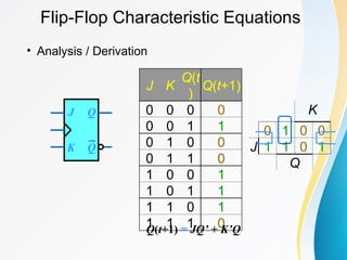 Flip-Flop Characteristic Equations
• Analysis / Derivation
J Q
Q
K
J K
Q(t
)
Q(t+1)
0 0 0 0
0 0 1 1
0 1 0 0
0 1 1 0
1 0 0 1
1 0 1 1
1 1 0 1
1 1 1 0
K
0 1 0 0
J 1 1 0 1
Q
Q(t+1) = JQ’ + K’Q
 