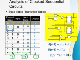 Analysis of Clocked Sequential
Circuits
• State Table (Transition Table)
D Q
Q
CLK
D Q
Q
A
B
y
x
A(t+1) = A x + B x
B(t+1) = A’ x
y(t) = (A + B) x’
Present
State
Input
Next
State
Output
A B x A B y
0 0 0
0 0 1
0 1 0
0 1 1
1 0 0
1 0 1
1 1 0
1 1 1
t+1 t
t
0 0 0
0 1 0
0 0 1
1 1 0
0 0 1
1 0 0
0 0 1
1 0 0
 