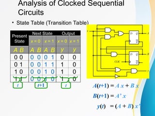 Analysis of Clocked Sequential
Circuits
• State Table (Transition Table)
D Q
Q
CLK
D Q
Q
A
B
y
x
A(t+1) = A x + B x
B(t+1) = A’ x
y(t) = (A + B) x’
Present
State
Next State Output
x = 0 x = 1 x = 0 x = 1
A B A B A B y y
0 0 0 0 0 1 0 0
0 1 0 0 1 1 1 0
1 0 0 0 1 0 1 0
1 1 0 0 1 0 1 0
t+1 t
t
 