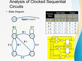 Analysis of Clocked Sequential
Circuits
• State Diagram
D Q
Q
CLK
D Q
Q
A
B
y
x
0 0 1 0
0 1 1 1
0/0
0/1
1/0
1/0
1/0
1/0 0/1
0/1
AB input/output
Present
State
Next State Output
x = 0 x = 1 x = 0 x = 1
A B A B A B y y
0 0 0 0 0 1 0 0
0 1 0 0 1 1 1 0
1 0 0 0 1 0 1 0
1 1 0 0 1 0 1 0
 