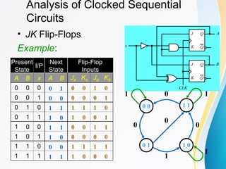 Analysis of Clocked Sequential
Circuits
• JK Flip-Flops
Example:
J Q
Q
K
CLK
J Q
Q
K
x
A
B
Present
State
I/P
Next
State
Flip-Flop
Inputs
A B x A B JA KA JB KB
0 0 0
0 0 1
0 1 0
0 1 1
1 0 0
1 0 1
1 1 0
1 1 1
0 0 1 0
0 0 0 1
1 1 1 0
1 0 0 1
0 0 1 1
0 0 0 0
1 1 1 1
1 0 0 0
0 1
0 0
1 1
1 0
1 1
1 0
0 0
1 1
0 0 1 1
0 1 1 0
1 0 1
0
1
0
0
1
 