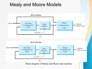 Mealy and Moore Models
Block diagram of Mealy and Moore state machine
 