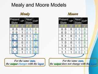 Mealy and Moore Models
Present
State
I/P
Next
State
O/P
A B x A B y
0 0 0 0 0 0
0 0 1 0 1 0
0 1 0 0 0 1
0 1 1 1 1 0
1 0 0 0 0 1
1 0 1 1 0 0
1 1 0 0 0 1
1 1 1 1 0 0
Mealy
Mealy
For the same state
state,
the output
output changes with the input
input
Present
State
I/P
Next
State
O/P
A B x A B y
0 0 0 0 0 0
0 0 1 0 1 0
0 1 0 0 1 0
0 1 1 1 0 0
1 0 0 1 0 0
1 0 1 1 1 0
1 1 0 1 1 1
1 1 1 0 0 1
Moore
Moore
For the same state
state,
the output
output does not change with the input
input
 