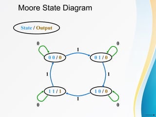 Moore State Diagram
State / Output
0 0 / 0 0 1 / 0
1 1 / 1 1 0 / 0
0
1
1
1
0
0
0
1
 