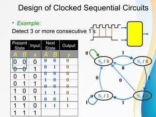 Design of Clocked Sequential Circuits
• Example:
Detect 3 or more consecutive 1’s
Present
State
Input
Next
State
Output
A B x A B y
0 0 0
0 0 1
0 1 0
0 1 1
1 0 0
1 0 1
1 1 0
1 1 1
0 0 0
0 1 0
0 0 0
1 0 0
0 0 0
1 1 0
0 0 1
1 1 1
S0 / 0 S1 / 0
S3 / 1 S2 / 0
0
1
1
0 0
1
0
1
 