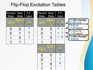 Flip-Flop Excitation Tables
Present
State
Next
State
F.F.
Input
Q(t)
Q(t+1
)
D
0 0
0 1
1 0
1 1
Present
State
Next
State
F.F.
Input
Q(t)
Q(t+1
)
J K
0 0
0 1
1 0
1 1
0 0 (No change)
0 1 (Reset)
0 x
1 x
x 1
x 0
0
1
0
1
1 0 (Set)
1 1 (Toggle)
0 1 (Reset)
1 1 (Toggle)
0 0 (No change)
1 0 (Set)
Q(t)
Q(t+1
)
T
0 0
0 1
1 0
1 1
0
1
1
0
 