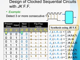 Design of Clocked Sequential Circuits
with JK F.F.
• Example:
Detect 3 or more consecutive 1’s
Present
State
Input
Next
State
Flip-Flop
Inputs
A B x A B JA KA JB KB
0 0 0 0 0
0 0 1 0 1
0 1 0 0 0
0 1 1 1 0
1 0 0 0 0
1 0 1 1 1
1 1 0 0 0
0 x
0 x
0 x
1 x
x 1
x 0
x 1
x 0
JA (A, B, x) = ∑ (3)
dJA (A, B, x) = ∑ (4,5,6,7)
KA (A, B, x) = ∑ (4, 6)
dKA (A, B, x) = ∑ (0,1,2,3)
JB (A, B, x) = ∑ (1, 5)
dJB (A, B, x) = ∑ (2,3,6,7)
KB (A, B, x) = ∑ (2, 3, 6)
dKB (A, B, x) = ∑ (0,1,4,5)
Synthesis using JK
JK F.F.
0 x
1 x
x 1
x 1
0 x
1 x
x 1
x 0
 