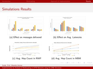 Introduction Multicasting Approach & Implementation Results
Simulations Results
(a) Eﬀect on messages delivered (b) Eﬀect on Avg. Latencies
(c) Avg. Hop Count in RWP (d) Avg. Hop Count in MBM
Guide: Prof. Mostafa Ammar
Implementation & Analysis of Multicasting in DTN Networks using the ONE Simulator
 