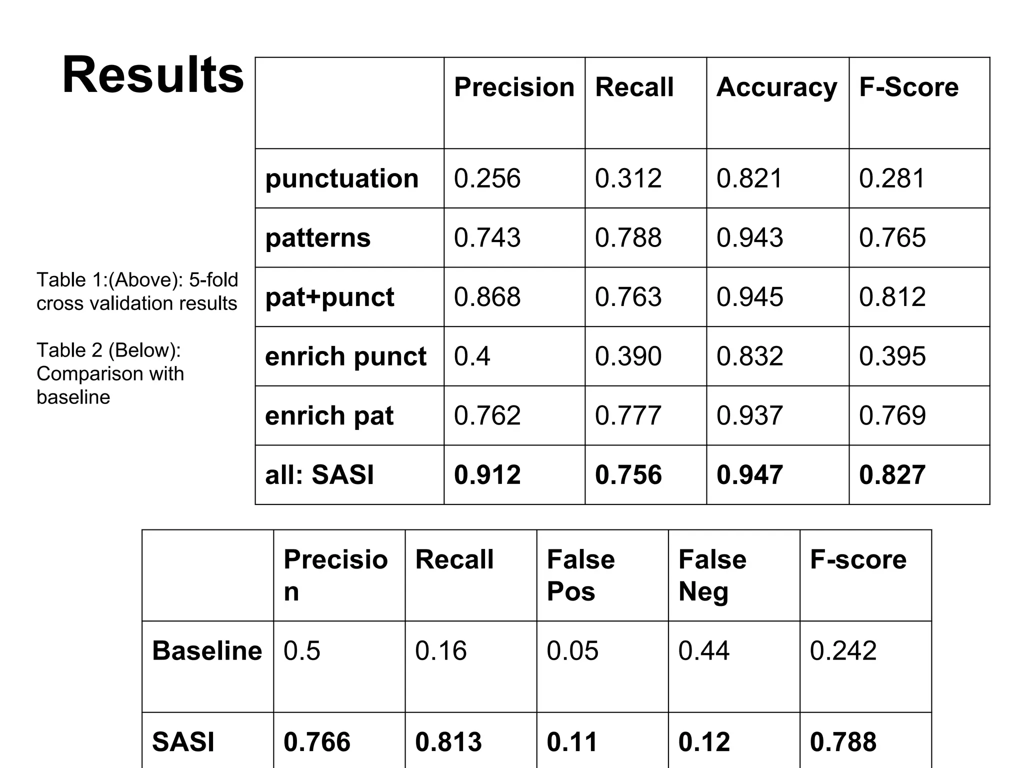 Results

0.256

0.312

0.821

0.281

patterns

0.743

0.788

0.943

0.765

pat+punct

0.868

0.763

0.945

0.812

enrich punct 0.4

0.390

0.832

0.395

enrich pat

0.762

0.777

0.937

0.769

all: SASI

Table 2 (Below):
Comparison with
baseline

Accuracy F-Score

punctuation

Table 1:(Above): 5-fold
cross validation results

Precision Recall

0.912

0.756

0.947

0.827

Precisio Recall
n

False
Pos

False
Neg

F-score

Baseline 0.5

0.16

0.05

0.44

0.242

SASI

0.813

0.11

0.12

0.788

0.766

 