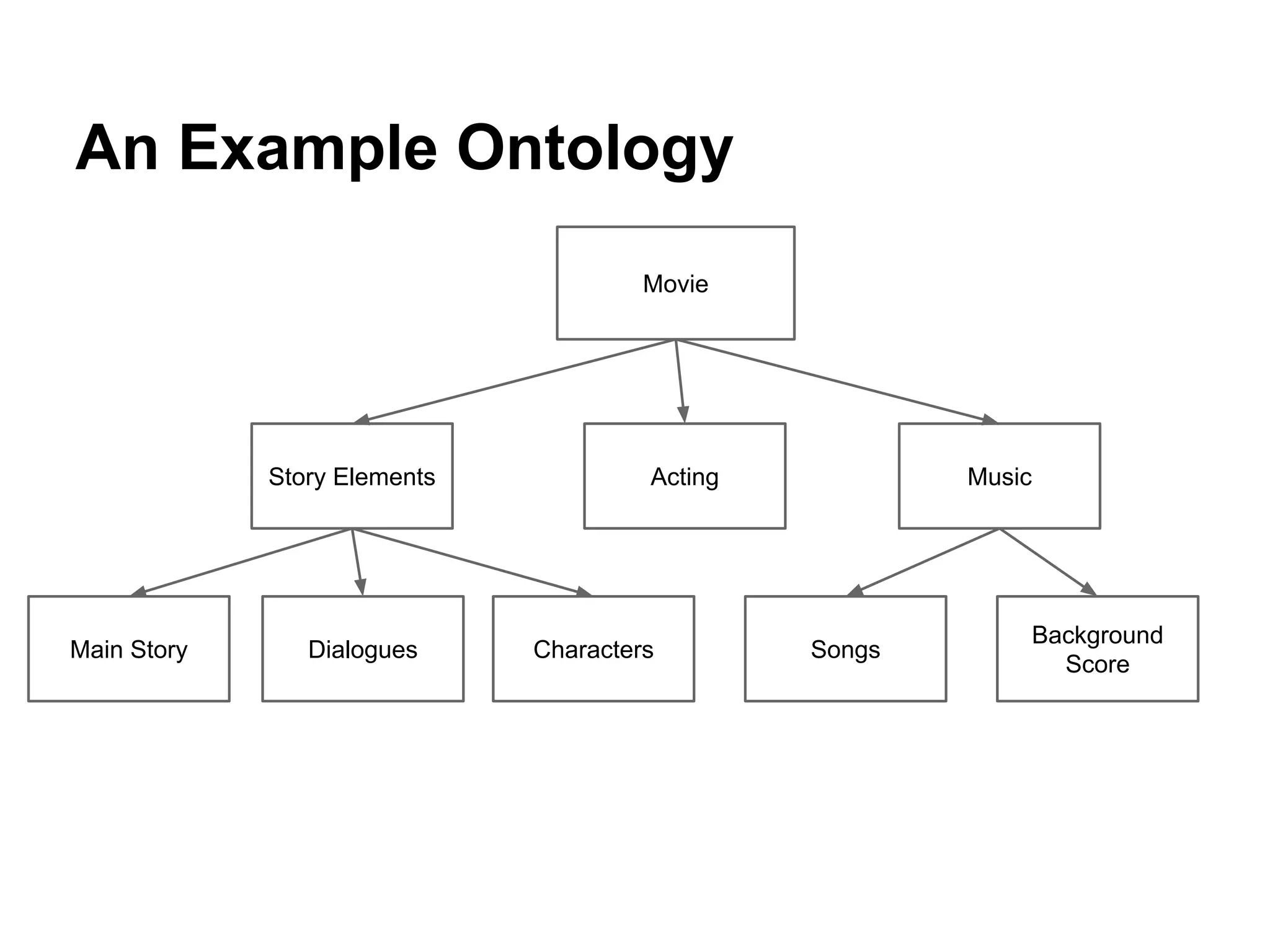 An Example Ontology
Movie

Story Elements

Main Story

Dialogues

Acting

Characters

Music

Songs

Background
Score

 