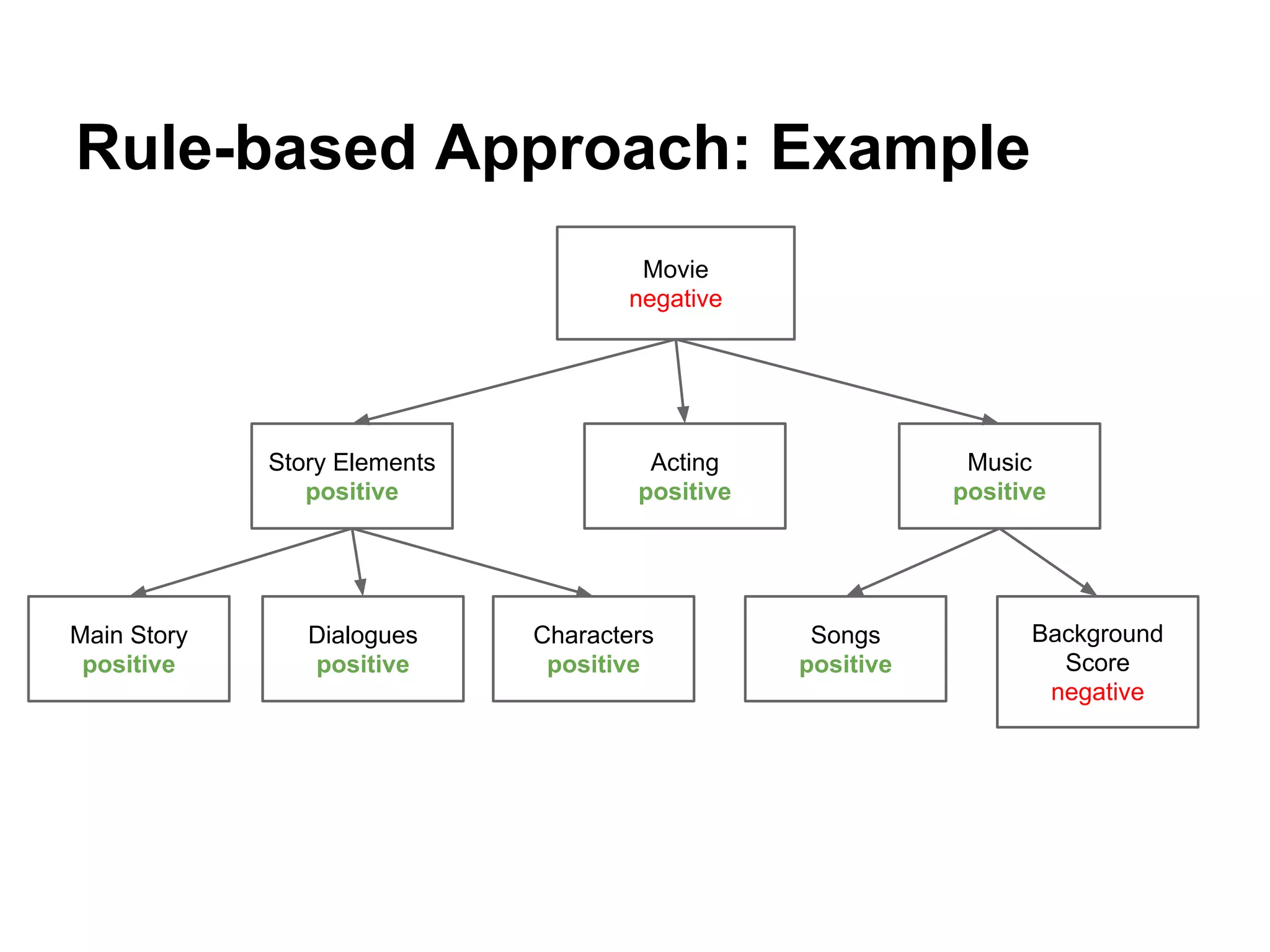 Rule-based Approach: Example
Movie
negative

Story Elements
positive

Main Story
positive

Dialogues
positive

Acting
positive

Characters
positive

Music
positive

Songs
positive

Background
Score
negative

 