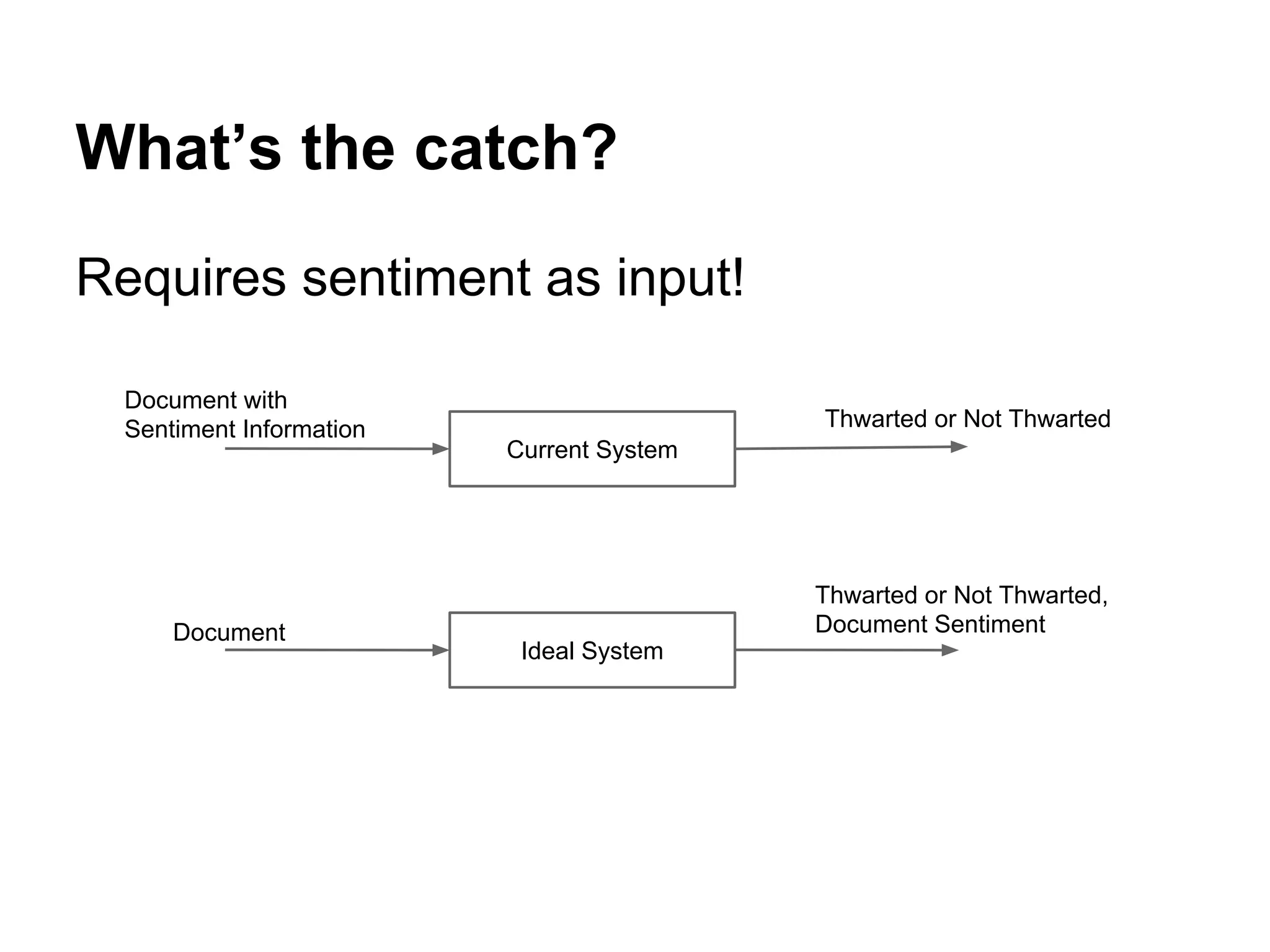 What’s the catch?
Requires sentiment as input!
Document with
Sentiment Information

Document

Thwarted or Not Thwarted
Current System

Thwarted or Not Thwarted,
Document Sentiment
Ideal System

 