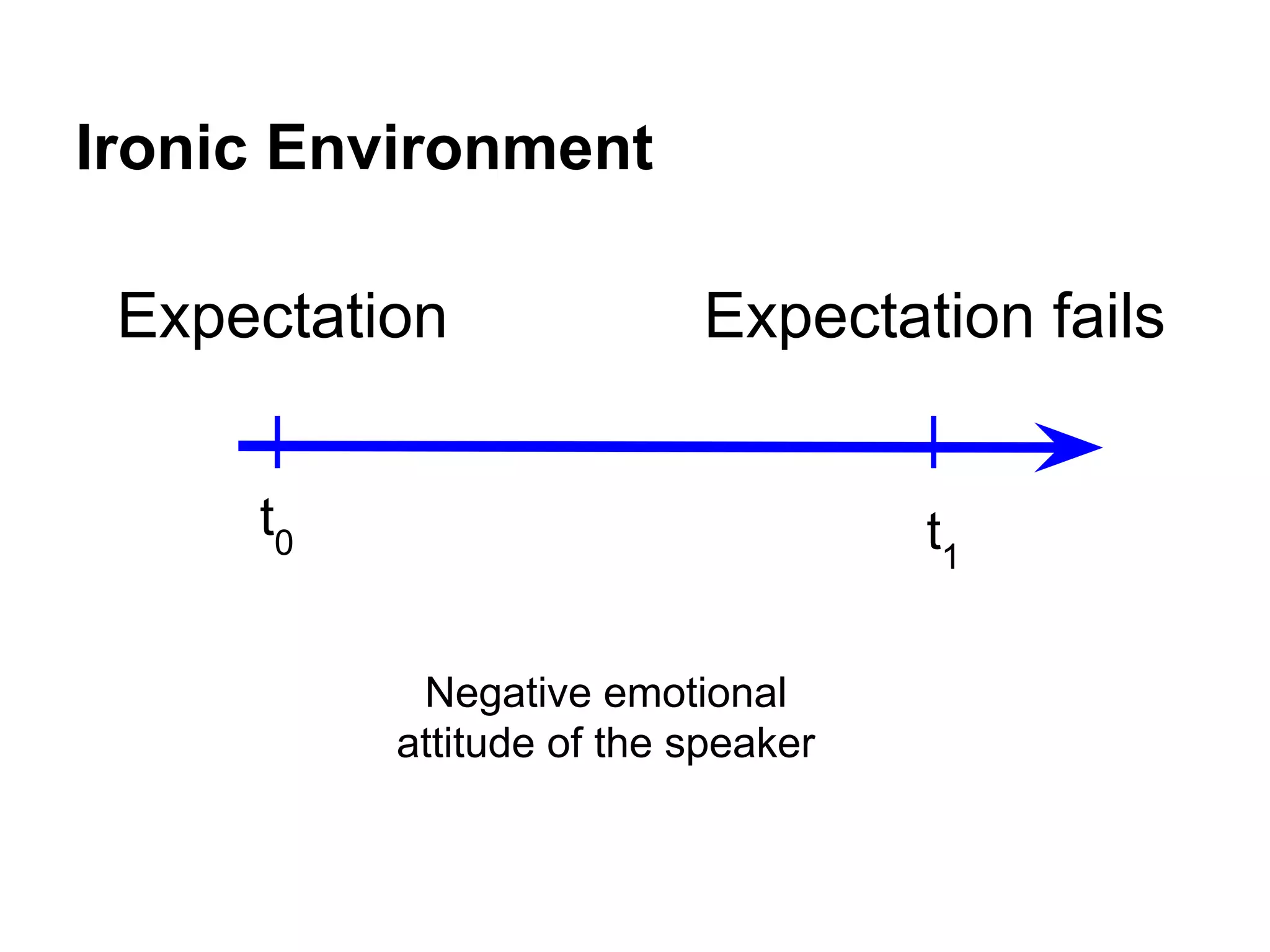 Ironic Environment
Expectation

Expectation fails

t0

t1
Negative emotional
attitude of the speaker

 