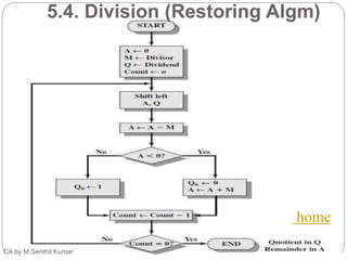 5.4. Division (Restoring Algm)
CA by M.Senthil Kumar
home
 