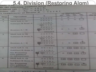 5.4. Division (Restoring Algm)
CA by M.Senthil Kumar home
 