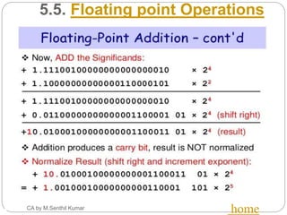 5.5. Floating point Operations
CA by M.Senthil Kumar
home
 
