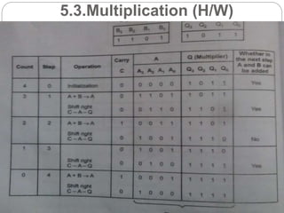 5.3.Multiplication (H/W)
CA by M.Senthil Kumar
home
 
