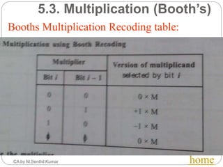 5.3. Multiplication (Booth’s)
CA by M.Senthil Kumar
Booths Multiplication Recoding table:
home
 