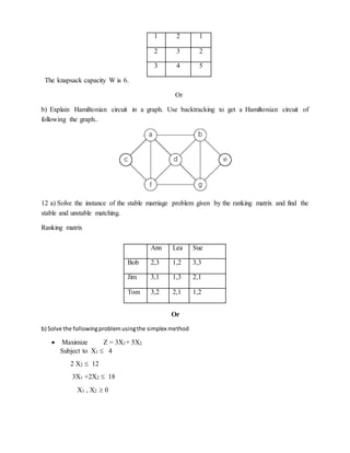 1 2 1
2 3 2
3 4 5
The knapsack capacity W is 6.
Or
b) Explain Hamiltonian circuit in a graph. Use backtracking to get a Hamiltonian circuit of
following the graph..
12 a) Solve the instance of the stable marriage problem given by the ranking matrix and find the
stable and unstable matching.
Ranking matrix
Or
b) Solve the followingproblemusingthe simplex method
 Maximize Z = 3X1+ 5X2
Subject to X1  4
2 X2  12
3X1 +2X2  18
X1 , X2  0
Ann Lea Sue
Bob 2,3 1,2 3,3
Jim 3,1 1,3 2,1
Tom 3,2 2,1 1,2
 