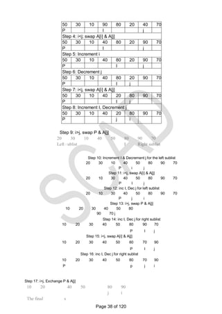 20 30 10 40 50 80 90 70
Left sublist I Right sublist
p
10 20
The final
40 50
s
80 90
j i
50 30 10 90 80 20 40 70
P I j
Step 4: i<j; swap A[i] & A[j]
50 30 10 40 80 20 90 70
P I j
Step 5: Increment i
50 30 10 40 80 20 90 70
P I j
Step 6: Decrement j
50 30 10 40 80 20 90 70
P I j
Step 7: i<j, swap A[i] & A[j]
50 30 10 40 20 80 90 70
P I j
Step 8: Increment I, Decrement j
50 30 10 40 20 80 90 70
P j i
Step 9: i>j, swap P & A[j]
Step 10: Increment I & Decrement j for the left sublist
20 30 10 40 50 80 90 70
P i j
Step 11: i<j, swap A[i] & A[j]
20 10 30 40 50 80 90 70
P I j
Step 12: inc I, Dec j for left sublist
20 10 30 40 50 80 90 70
P j i
Step 13: i>j, swap P & A[j]
10 20 30 40 50 80
90 70 j
Step 14: inc I, Dec j for right sublist
10 20 30 40 50 80 90 70
P I j
Step 15: i<j, swap A[i] & A[j]
10 20 30 40 50 80 70 90
P I j
Step 16: inc I, Dec j for right sublist
10 20 30 40 50 80 70 90
P p j i
Step 17: i>j, Exchange P & A[j]
Page 38 of 120
 