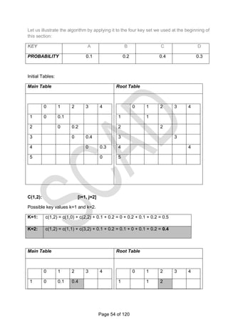 Let us illustrate the algorithm by applying it to the four key set we used at the beginning of
this section:
KEY A B C D
PROBABILITY 0.1 0.2 0.4 0.3
Initial Tables:
Main Table Root Table
0 1 2 3 4
1 0 0.1
2 0 0.2
3 0 0.4
4 0 0.3
5 0
0 1 2 3 4
1 1
2 2
3 3
4 4
5
C(1,2): [i=1, j=2]
Possible key values k=1 and k=2.
K=1: c(1,2) = c(1,0) + c(2,2) + 0.1 + 0.2 = 0 + 0.2 + 0.1 + 0.2 = 0.5
K=2: c(1,2) = c(1,1) + c(3,2) + 0.1 + 0.2 = 0.1 + 0 + 0.1 + 0.2 = 0.4
Main Table Root Table
0 1 2 3 4
1 0 0.1 0.4
0 1 2 3 4
1 1 2
Page 54 of 120
 