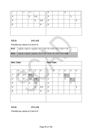 2 0 0.2
3 0 0.4
4 0 0.3
5 0
2 2
3 3
4 4
5
C(2,3): [i=2, j=3]
Possible key values k=2 and k=3.
K=2: c(2,3) = c(2,1) + c(3,3) + 0.2 + 0.4 = 0 + 0.4 + 0.2 + 0.4 = 1.0
K=3: c(2,3) = c(2,2) + c(4,3) + 0.2 + 0.4 = 0.2 + 0 + 0.2 + 0.4 = 0.8
Main Table Root Table
0 1 2 3 4
1 0 0.1 0.4
2 0 0.2 0.8
3 0 0.4
4 0 0.3
5 0
0 1 2 3 4
1 1 2
2 2 3
3 3
4 4
5
C(3,4): [i=3, j=4]
Possible key values k=3 and k=4.
Page 55 of 120
 