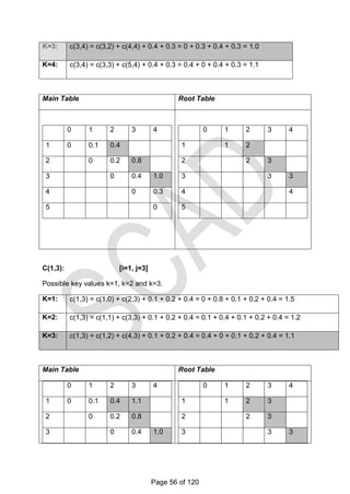 K=3: c(3,4) = c(3,2) + c(4,4) + 0.4 + 0.3 = 0 + 0.3 + 0.4 + 0.3 = 1.0
K=4: c(3,4) = c(3,3) + c(5,4) + 0.4 + 0.3 = 0.4 + 0 + 0.4 + 0.3 = 1.1
Main Table Root Table
0 1 2 3 4
1 0 0.1 0.4
2 0 0.2 0.8
3 0 0.4 1.0
4 0 0.3
5 0
0 1 2 3 4
1 1 2
2 2 3
3 3 3
4 4
5
C(1,3): [i=1, j=3]
Possible key values k=1, k=2 and k=3.
K=1: c(1,3) = c(1,0) + c(2,3) + 0.1 + 0.2 + 0.4 = 0 + 0.8 + 0.1 + 0.2 + 0.4 = 1.5
K=2: c(1,3) = c(1,1) + c(3,3) + 0.1 + 0.2 + 0.4 = 0.1 + 0.4 + 0.1 + 0.2 + 0.4 = 1.2
K=3: c(1,3) = c(1,2) + c(4,3) + 0.1 + 0.2 + 0.4 = 0.4 + 0 + 0.1 + 0.2 + 0.4 = 1.1
Main Table Root Table
0 1 2 3 4
1 0 0.1 0.4 1.1
2 0 0.2 0.8
3 0 0.4 1.0
0 1 2 3 4
1 1 2 3
2 2 3
3 3 3
Page 56 of 120
 