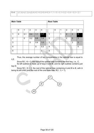 K=4: c(1,4)=c(1,3)+c(5,4)+0.1+0.2+0.4+0.3= 1.1 + 0 + 0.1+ 0.2 + 0.4 + 0.3 = 2.1
Main Table Root Table
0 1 2 3 4
1 0 0.1 0.4 1.1 1.7
2 0 0.2 0.8 1.4
3 0 0.4 1.0
4 0 0.3
5 0
0 1 2 3 4
1 1 2 3 3
2 2 3 3
3 3 3
4 4
5
Thus, the average number of key comparisons in the optimal tree is equal to
1.7.
Since R(1, 4) = 3, the root of the optimal tree contains the third key, i.e., C.
Its left subtree is made up of keys A and B, and its right subtree contains just
key D.
Since R(1, 2) = 2, the root of the optimal tree containing A and B is B, with A
being its left child (and the root of the one node tree: R(1, 1) = 1).
Page 58 of 120
 