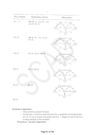 Kruskals’s Algorithm:
o Discovered by Joseph Kruskal
o Constructs a minimum spanning tree for a weighted connected graph
G= (V, E) as an acyclic sub graph with |V| - 1 edges for which the sum
of edge weights is the smallest.
Procedure – Krusal’s Algorithm:
Page 61 of 120
 