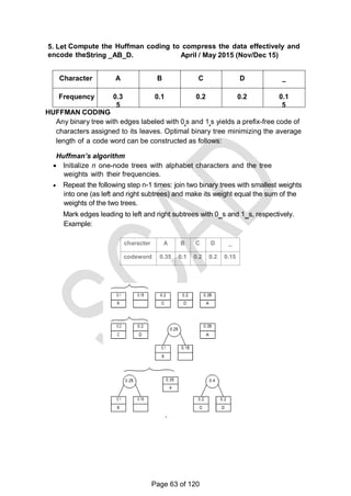 character A B C D _
codeword 0.35 0.1 0.2 0.2 0.15
5. Let Compute the Huffman coding to compress the data effectively and
encode theString _AB_D. April / May 2015 (Nov/Dec 15)
Character A B C D _
Frequency 0.3
5
0.1 0.2 0.2 0.1
5
HUFFMAN CODING
Any binary tree with edges labeled with 0‗s and 1‗s yields a prefix-free code of
characters assigned to its leaves. Optimal binary tree minimizing the average
length of a code word can be constructed as follows:
Huffman’s algorithm
 Initialize n one-node trees with alphabet characters and the tree
weights with their frequencies.
 Repeat the following step n-1 times: join two binary trees with smallest weights
into one (as left and right subtrees) and make its weight equal the sum of the
weights of the two trees.
Mark edges leading to left and right subtrees with 0‗s and 1‗s, respectively.
Example:
Page 63 of 120
 