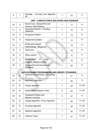 9 I
Example : Formula and Algorithm
for
Fibonacci Number generation
1 10 T1
UNIT – II BRUTE FORCE AND DIVIDE-AND-CONQUER
10 II
Brute Force - Closest-Pair and
Convex- Hull Problems
1 11 T1
11 II
Exhaustive Search - Traveling
Salesman
Problem
1 12 T1
12 II Knapsack Problem 1 13 T1
13 II Assignment problem 1 14 T1
14 II
Divide and conquer
methodology - Merge sort
1 15 T1
15 II Quick sort 1 16 T1
16 II Binary search 1 17 T1
17 II Multiplication of Large
Integers, Stassen‗s Matrix
Multiplication
2 19 T1
18 II Closest-Pair and Convex-Hull
Problems.
1 20 T1
UNIT-III DYNAMIC PROGRAMMING AND GREEDY TECHNIQUE
19 III
Dynamic Programming - Computing
a
Binomial Coefficient
1 21 T1
20 III Warshall‗s algorithm 1 22 T1
21 III Floyd‗s algorithm 1 23 T1, R1
22 III Optimal Binary Search Trees 2 25 T1, R1
23 III
Knapsack Problem and
Memory functions
2 27 T1
25 III Greedy Algorithm - Prim‗s Algorithm 1 28 T1, R1
26 III Kruskal's Algorithm 1 29 T1, R1
27 III Dijkstra's Algorithm 1 30 T1, R1
28 III Huffman Trees 1 31 T1, R1
Page 8 of 120
 