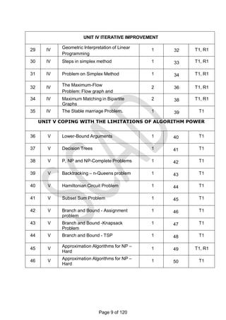 UNIT IV ITERATIVE IMPROVEMENT
29 IV
Geometric Interpretation of Linear
Programming
1 32 T1, R1
30 IV Steps in simplex method 1 33 T1, R1
31 IV Problem on Simplex Method 1 34 T1, R1
32 IV
The Maximum-Flow
Problem: Flow graph and
maximum flow problem
2 36 T1, R1
34 IV Maximum Matching in Bipartite
Graphs
2 38 T1, R1
35 IV The Stable marriage Problem. 1 39 T1
UNIT V COPING WITH THE LIMITATIONS OF ALGORITHM POWER
36 V Lower-Bound Arguments 1 40 T1
37 V Decision Trees 1 41 T1
38 V P, NP and NP-Complete Problems 1 42 T1
39 V Backtracking – n-Queens problem 1 43 T1
40 V Hamiltonian Circuit Problem 1 44 T1
41 V Subset Sum Problem 1 45 T1
42 V Branch and Bound - Assignment
problem
1 46 T1
43 V Branch and Bound -Knapsack
Problem
1 47 T1
44 V Branch and Bound - TSP 1 48 T1
45 V
Approximation Algorithms for NP –
Hard
Problems: Traveling Salesman
problem
1 49 T1, R1
46 V Approximation Algorithms for NP –
Hard
Problems: Knapsack problem
1 50 T1
Page 9 of 120
 