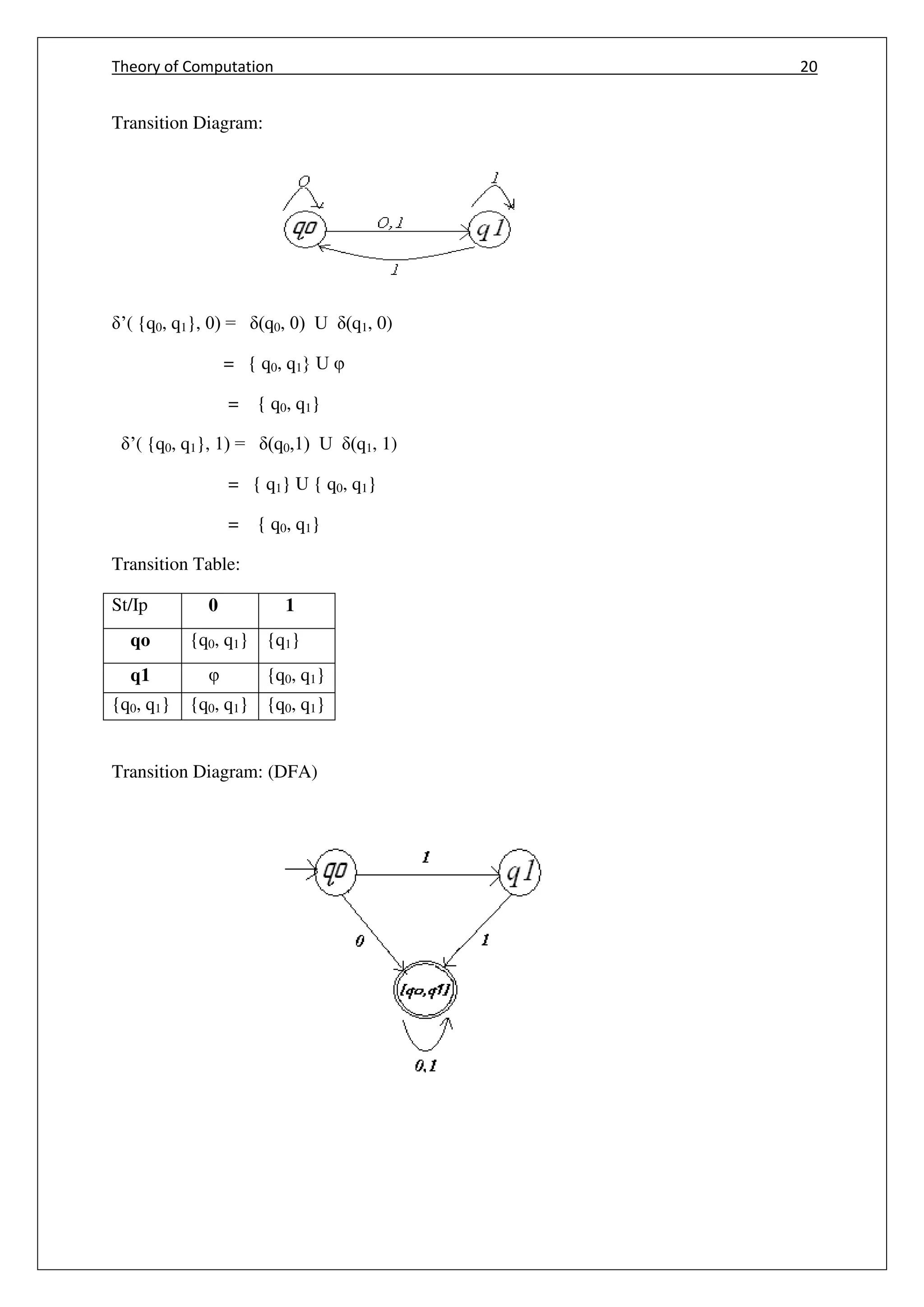 Theory of Computation 20
Transition Diagram:
’( {q0, q1}, 0) = (q0, 0) U (q1, 0)
= { q0, q1} U φ
= { q0, q1}
’( {q0, q1}, 1) = (q0,1) U (q1, 1)
= { q1} U { q0, q1}
= { q0, q1}
Transition Table:
St/Ip 0 1
qo {q0, q1} {q1}
q1 φ {q0, q1}
{q0, q1} {q0, q1} {q0, q1}
Transition Diagram: (DFA)
 